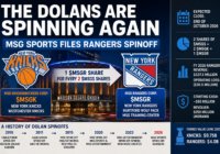 MSG Sports Rangers spinoff showing Knicks and Rangers separation into MSGK and MSGR