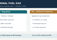 National Fuel Gas spinoff diagram showing the regulated NFG business and Appalachian IUG operations, with at least 80.1% of IUG shares distributed to shareholders.